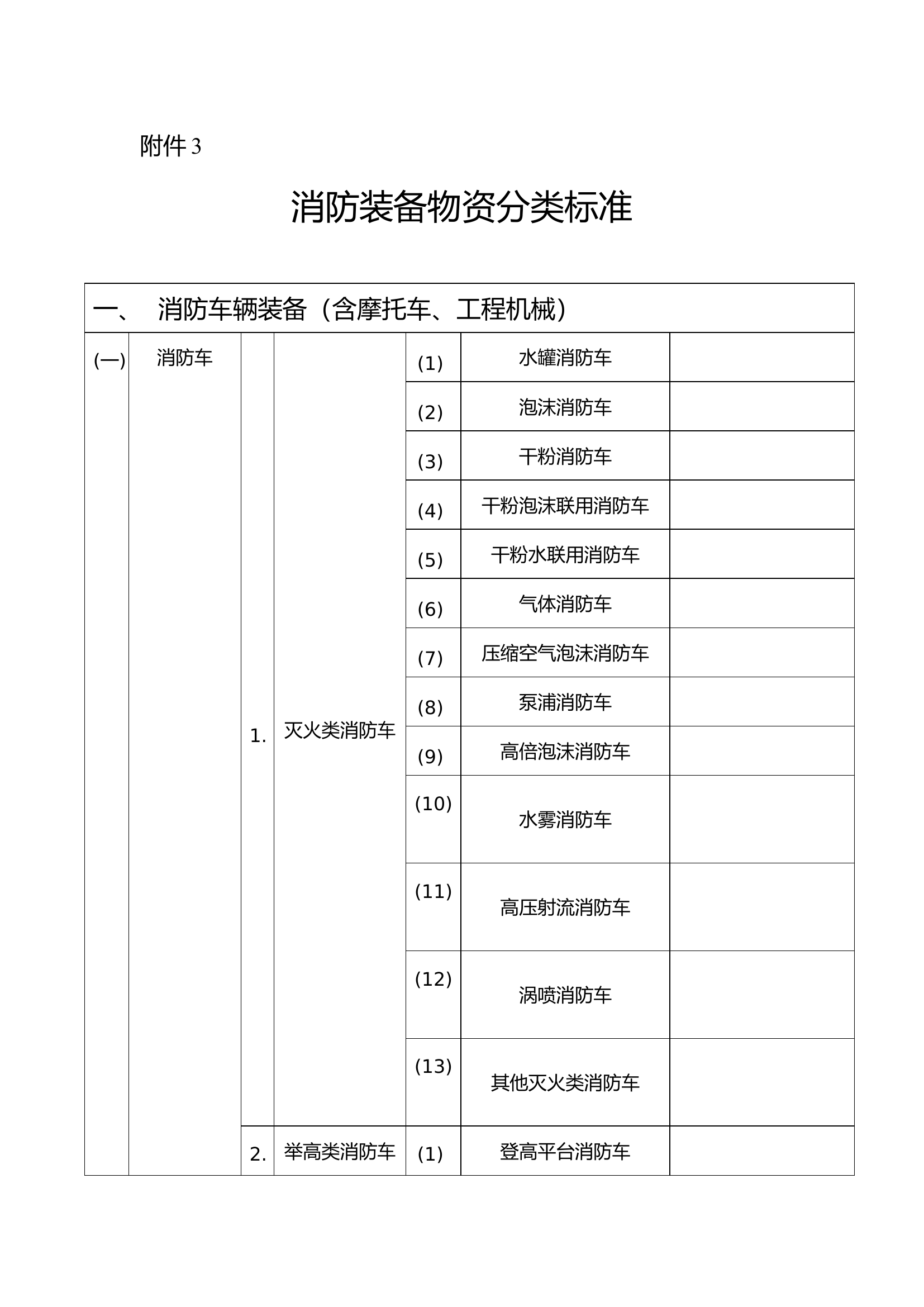 附件3：消防装备物资分类标准 (1).doc 第1页