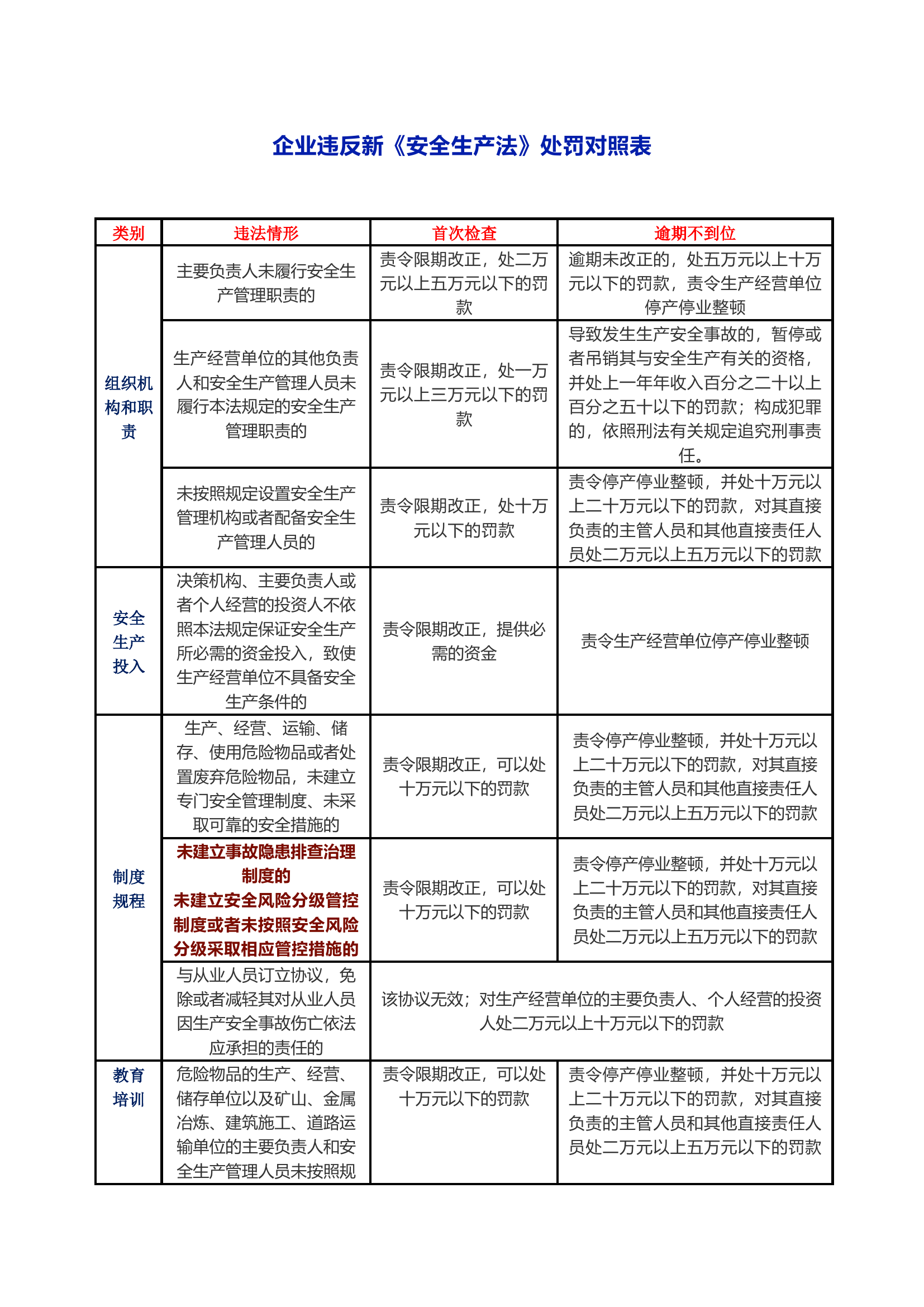3、企业违反《新安法》处罚对照表.docx 第1页