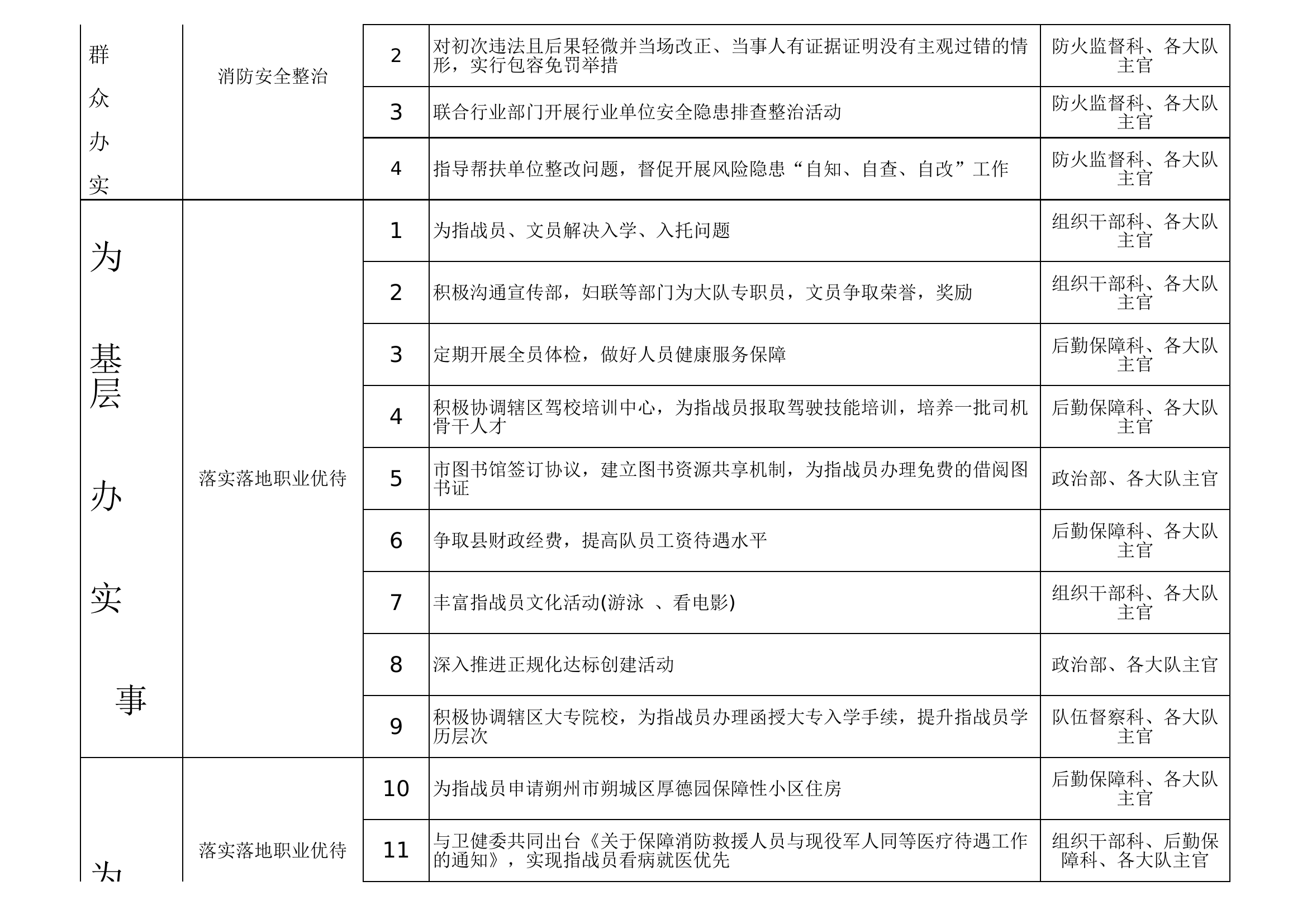 市消防救援支队办实事清单.xls 第2页