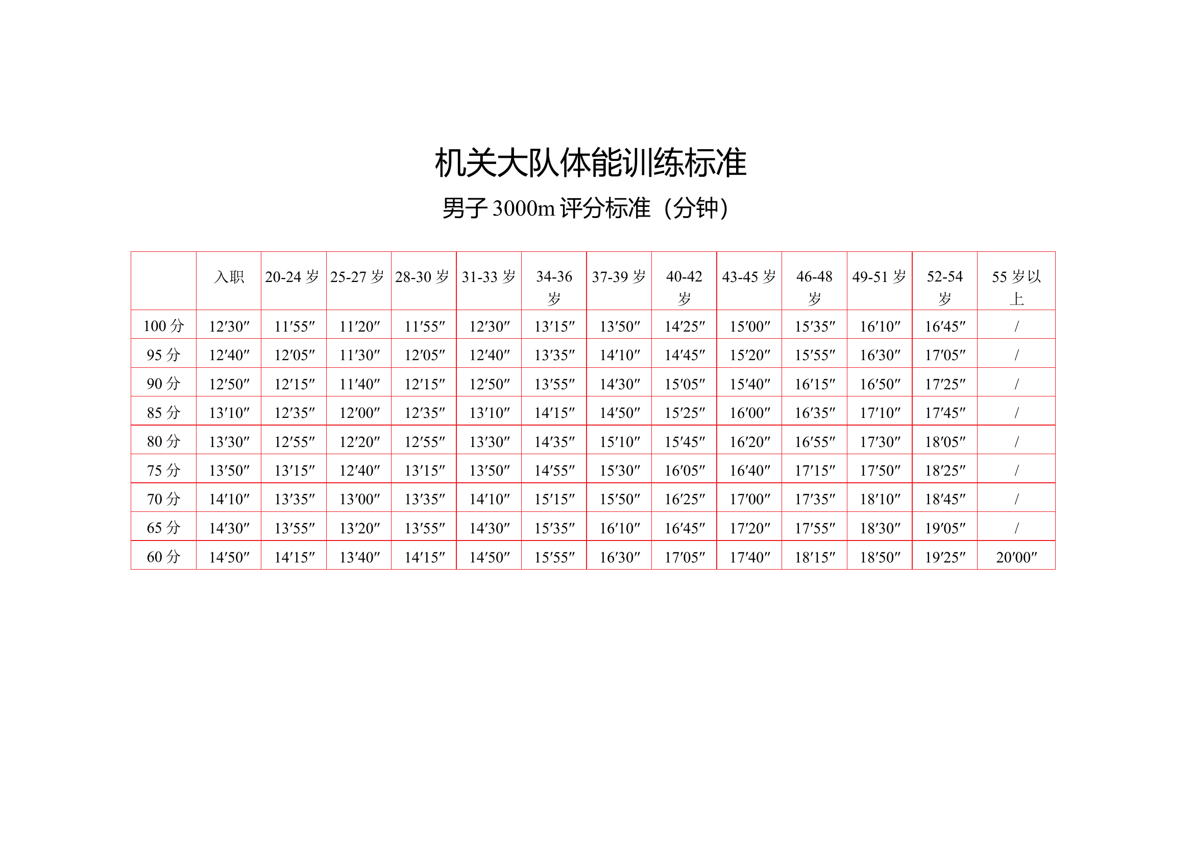 附件：体能项目标准（最新）.docx 第1页