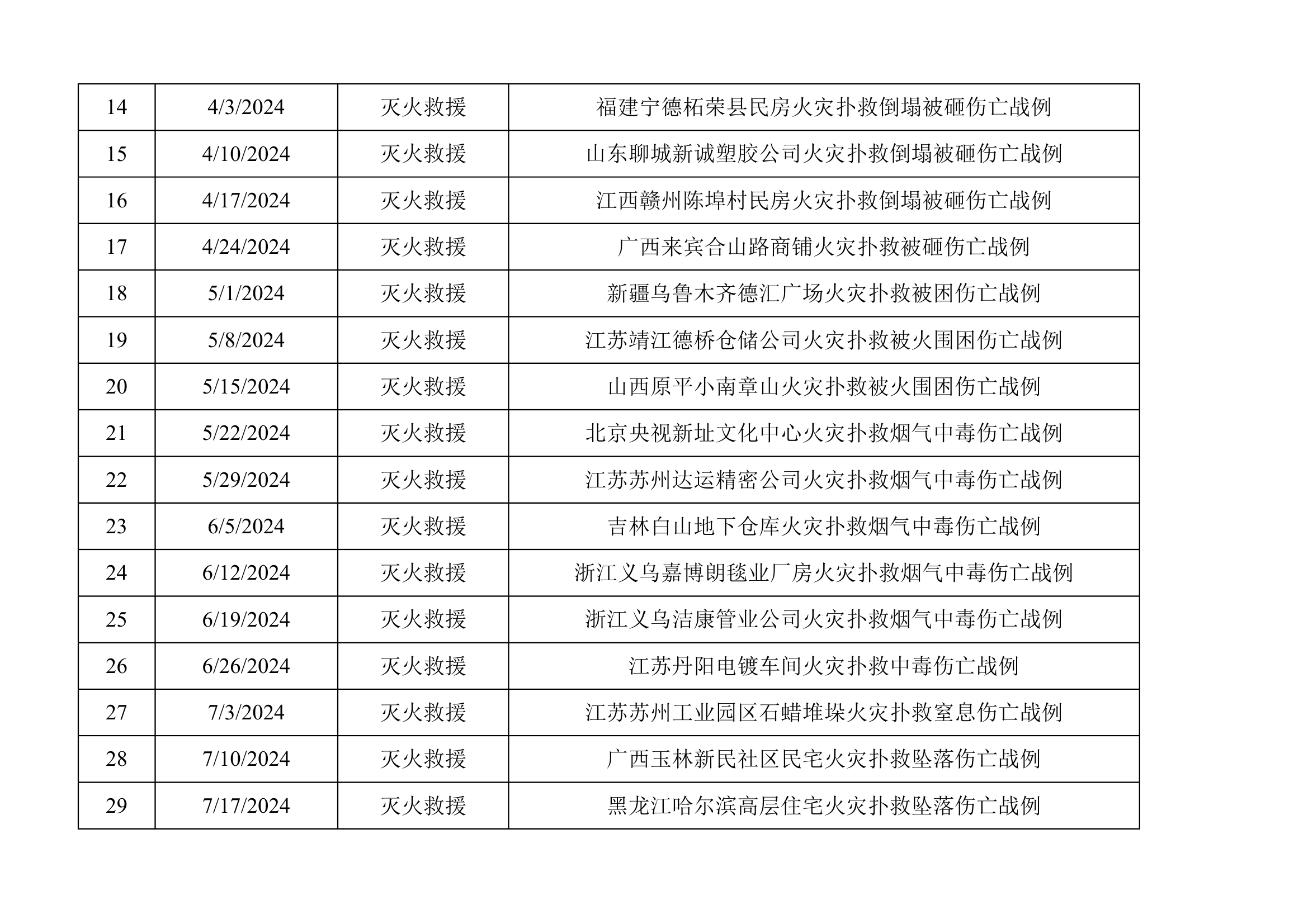 2024年全年每周伤亡案例警示教育计划 第2页