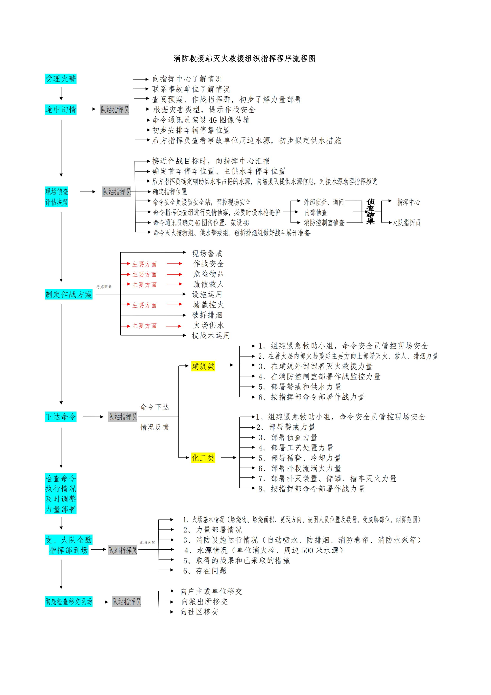 全勤指挥部和消防救援站组织指挥流程图 第2页