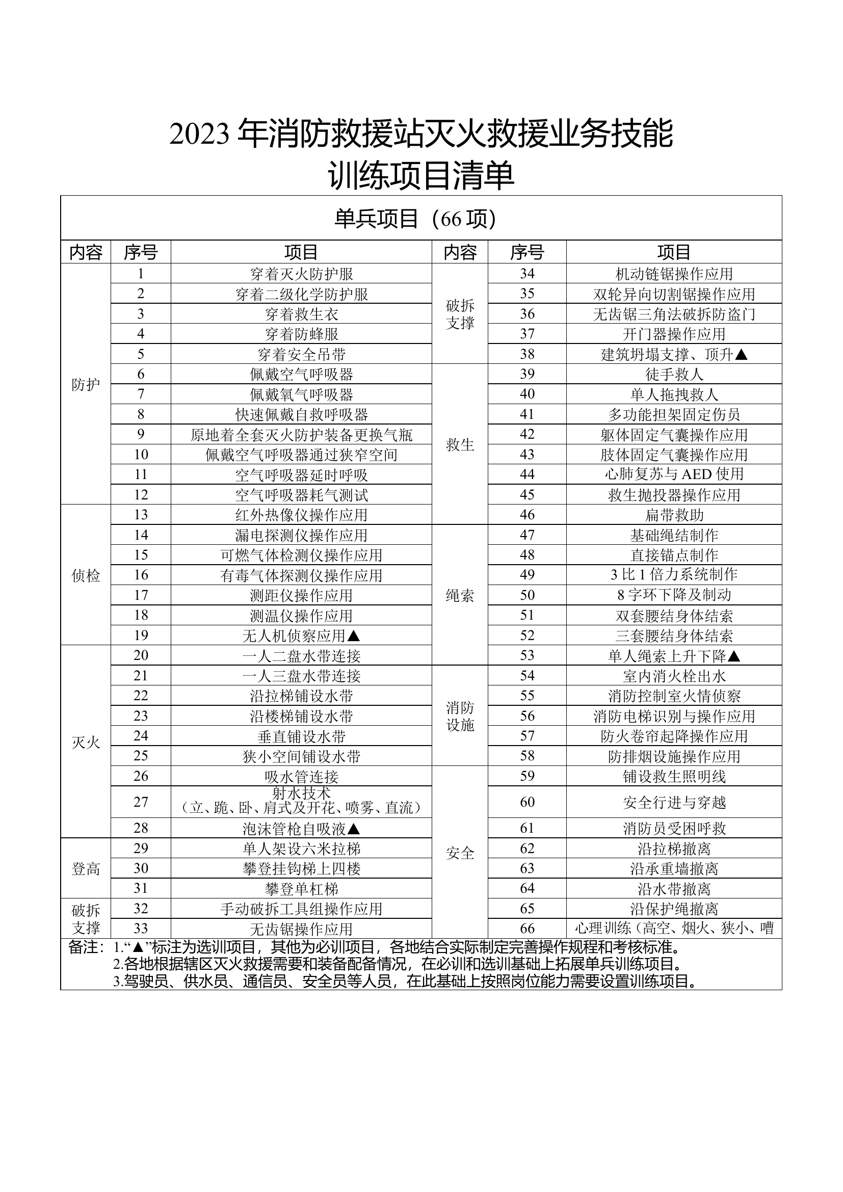 2023年消防救援站灭火救援业务技能项目清单.doc 第1页