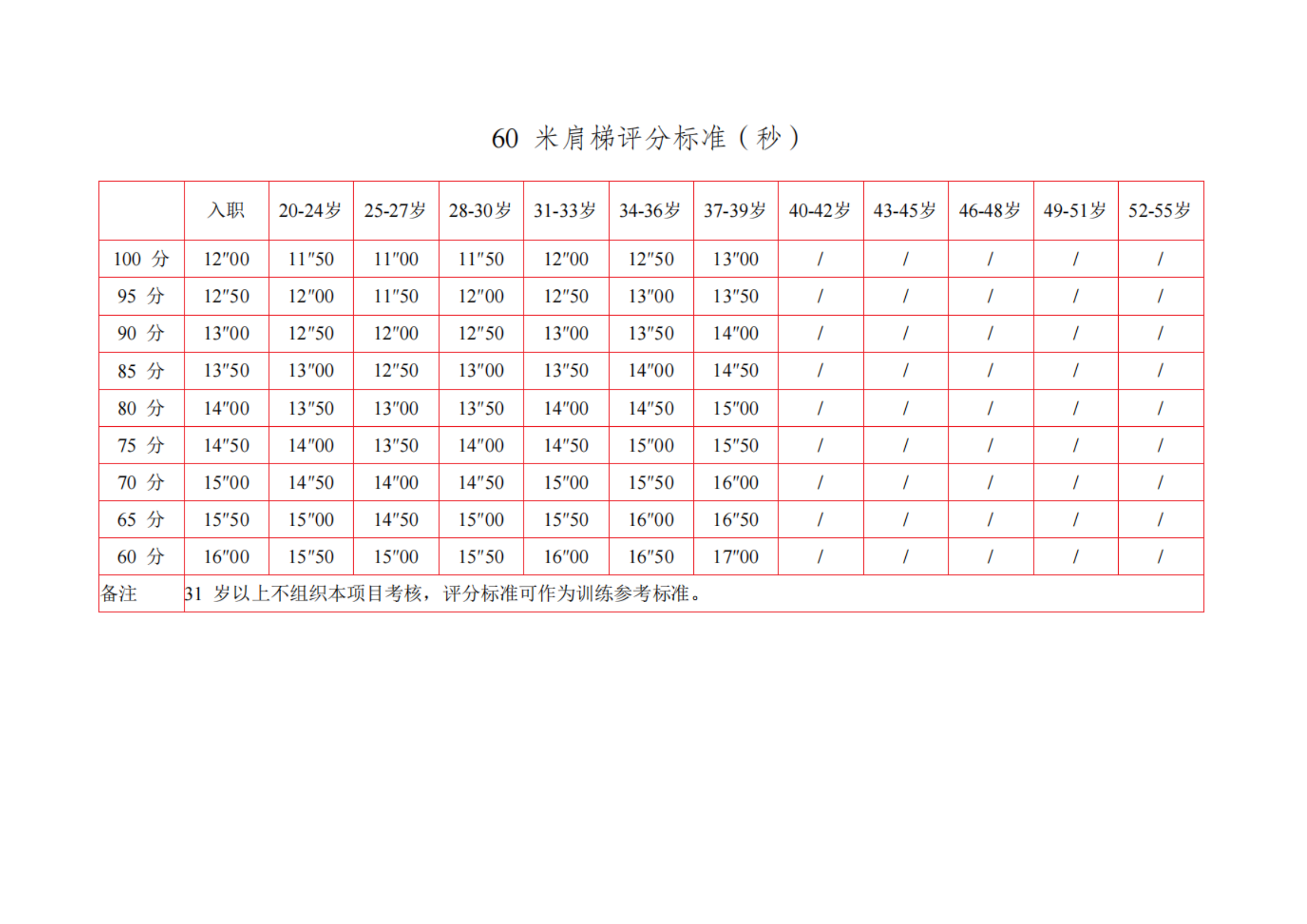 中队体能考核标准.docx 第2页