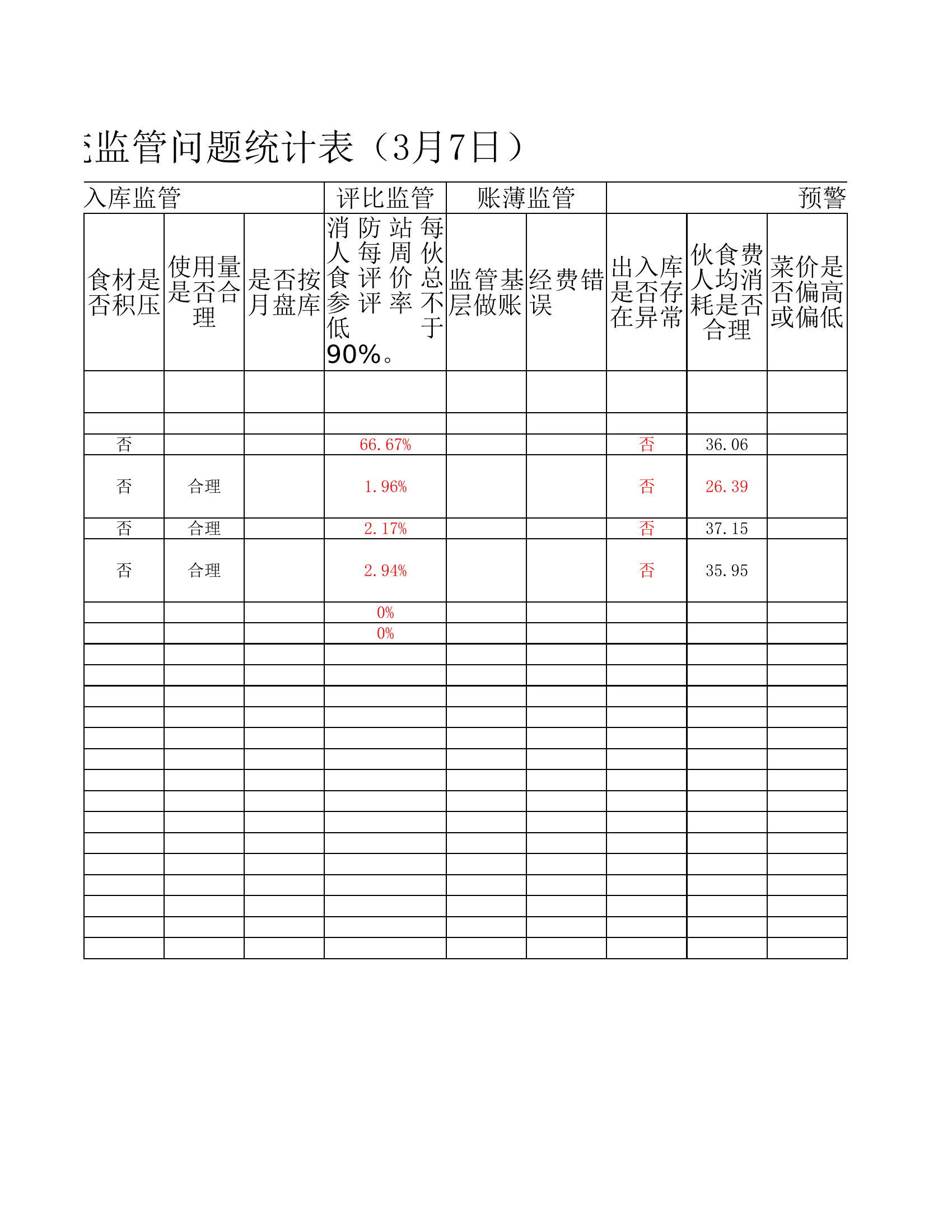 伙食管理系统监管问题统计表（3月7日）.xlsx 第2页
