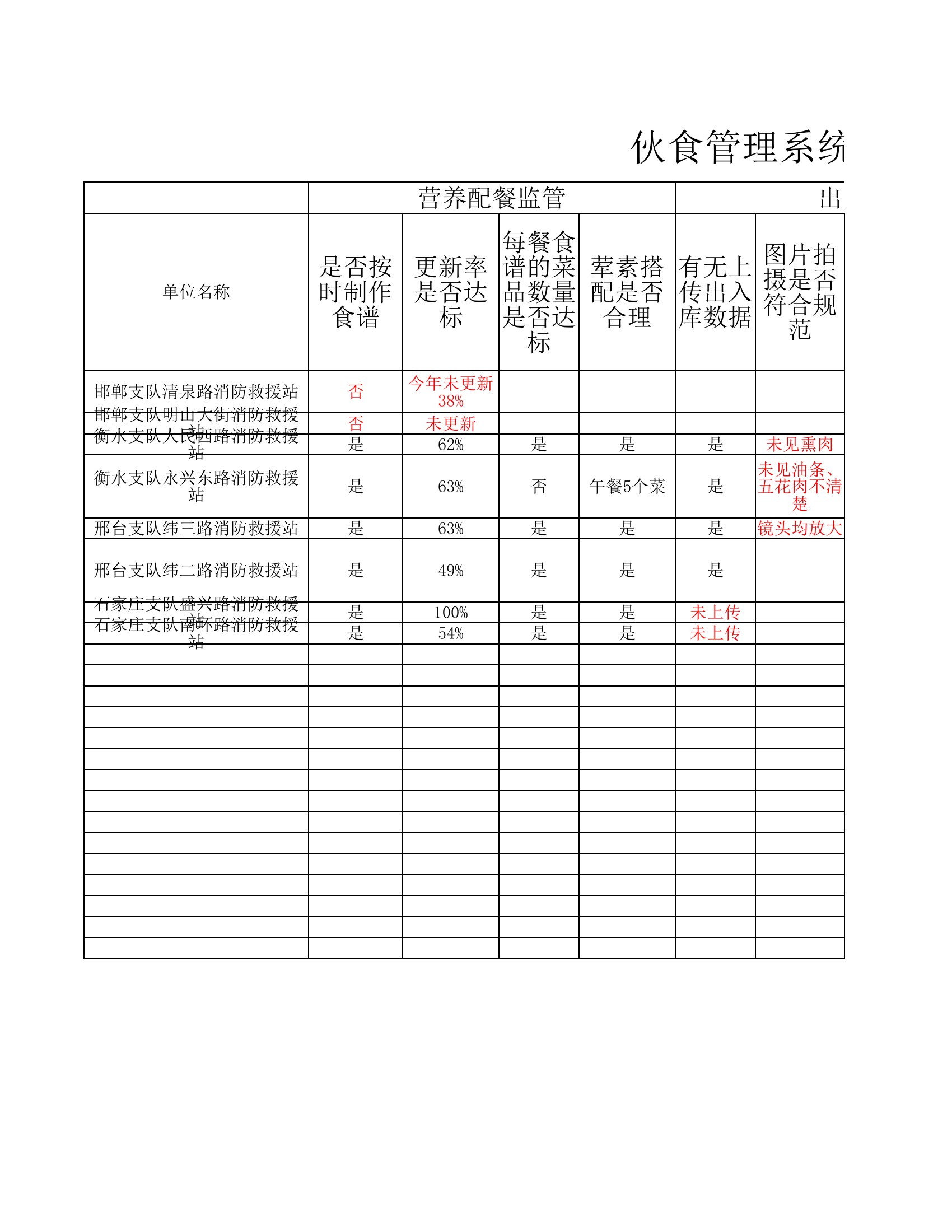 伙食管理系统监管问题统计表（3月7日）.xlsx 第1页