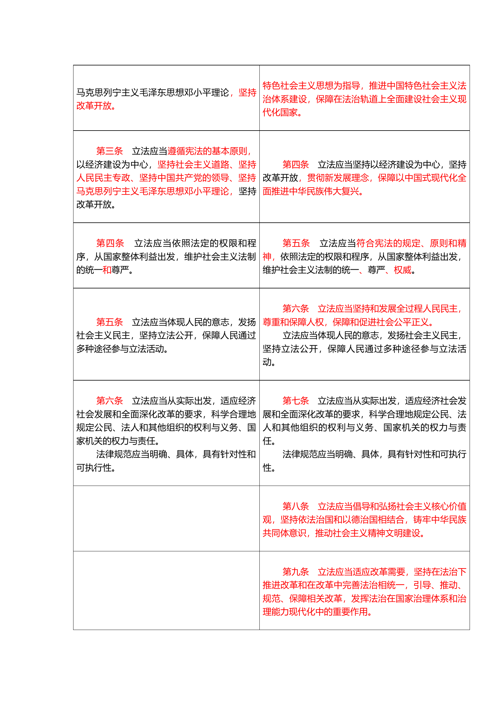 2023最新中华人民共和国立法法与2015对照.docx 第2页
