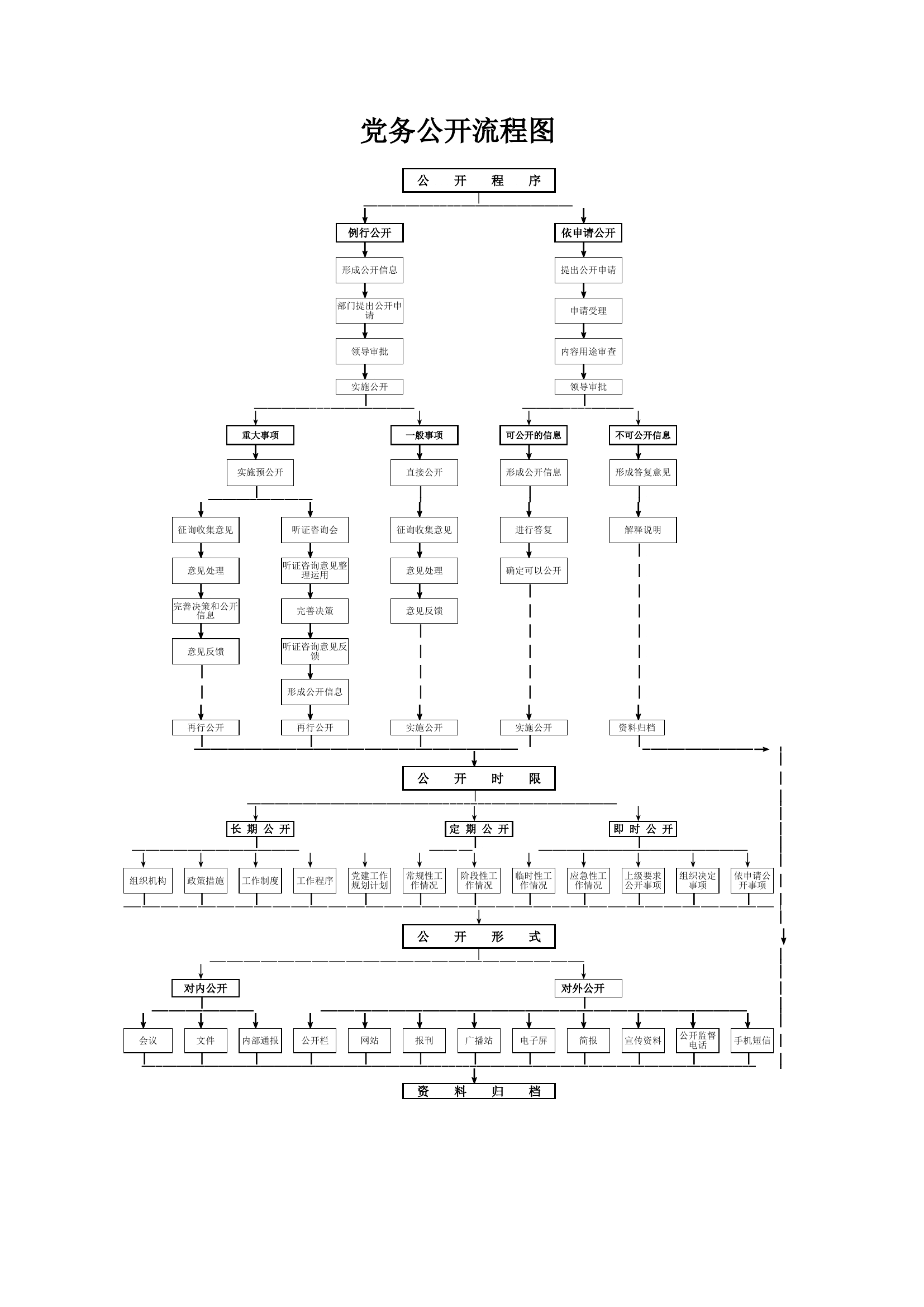 党务公开流程图.xlsx 第1页