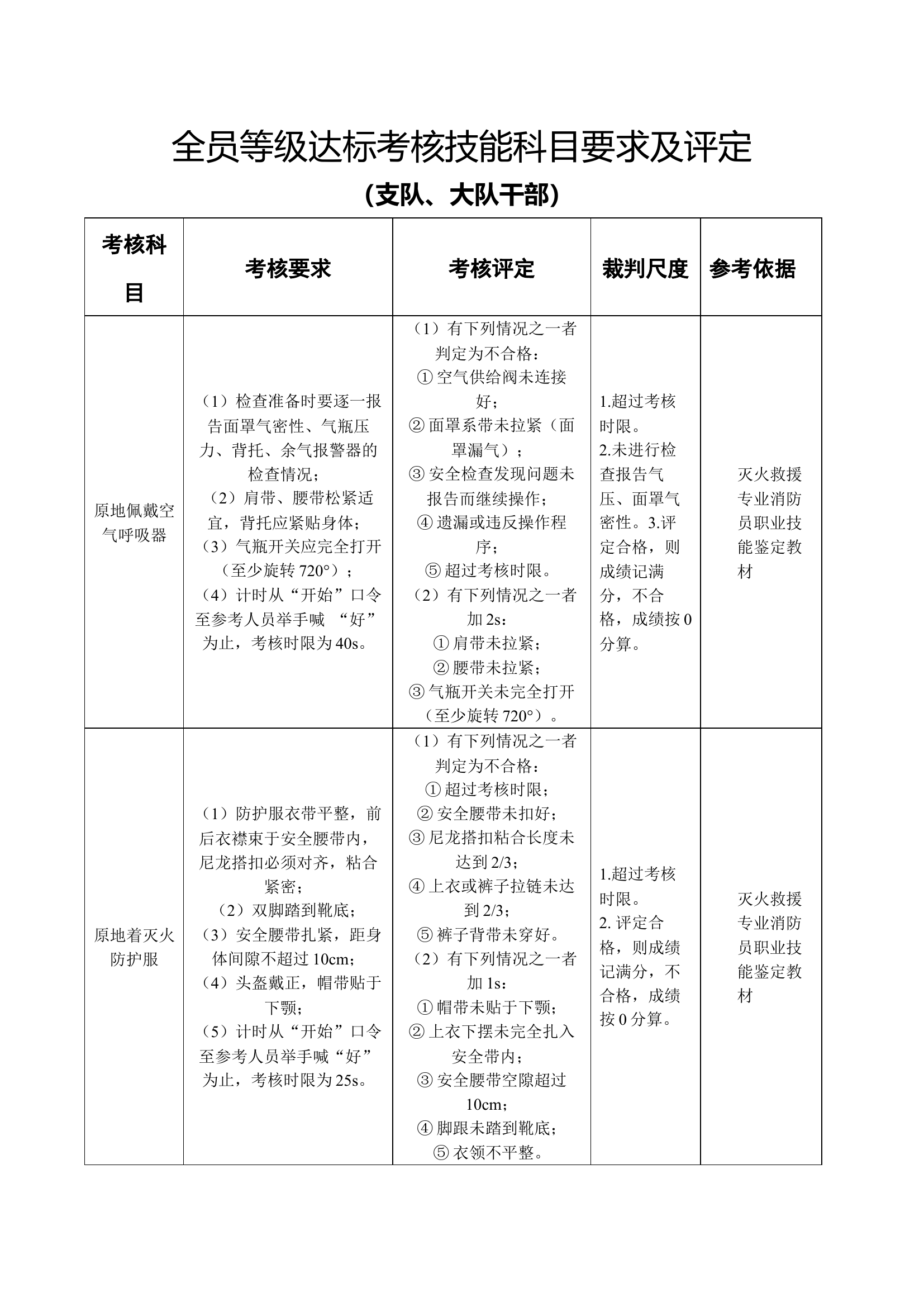 等级达标考核技能课目评分标准及评.docx 第1页