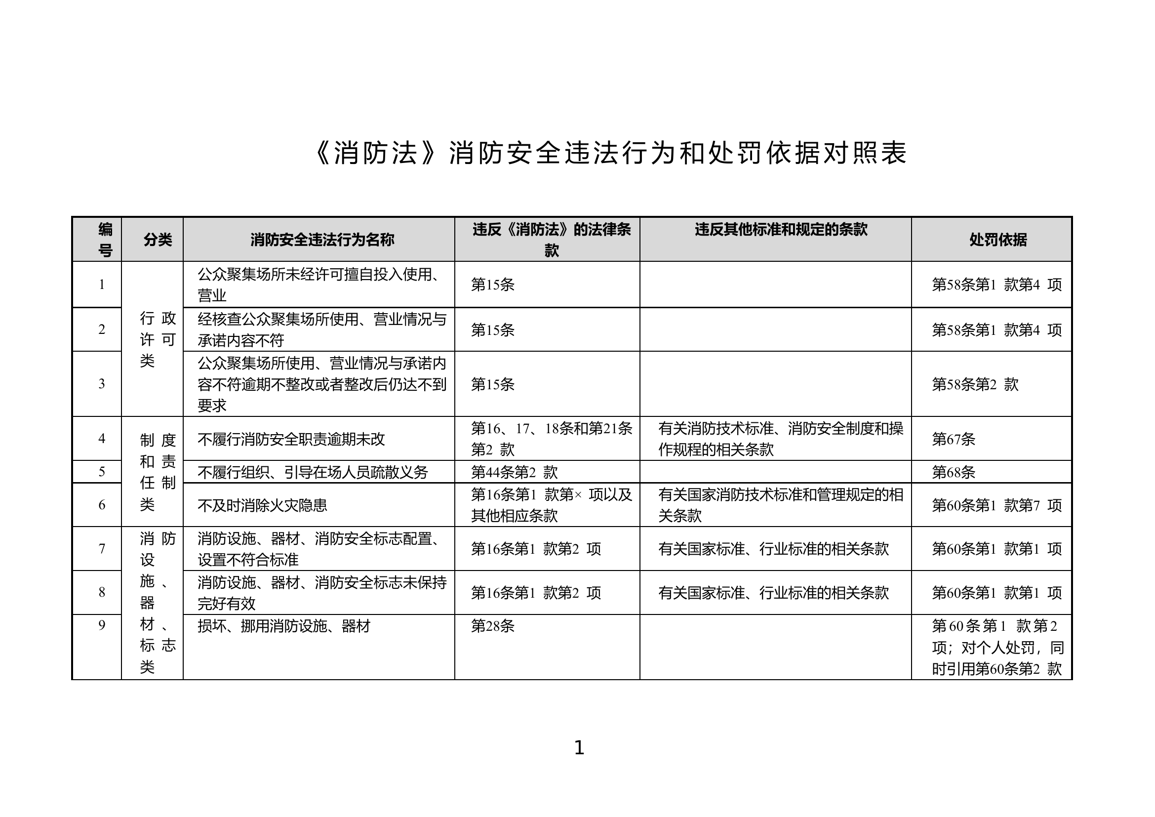 《消防法》消防安全违法行为和处罚依据对照表.doc 第1页
