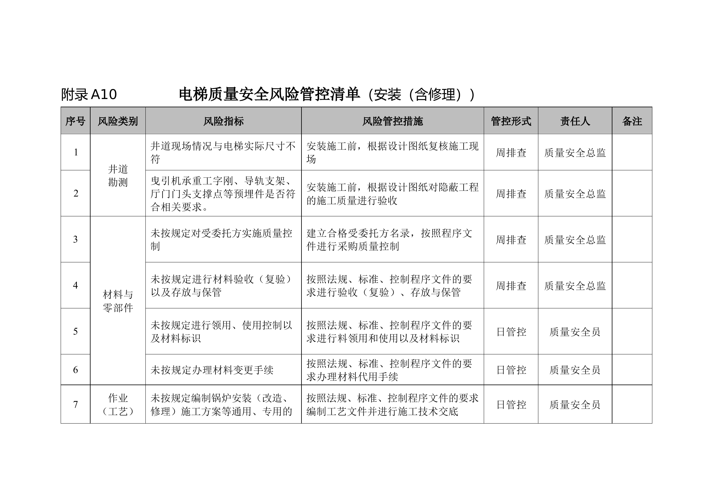 附录A10   电梯质量安全风险管控清单.docx 第1页