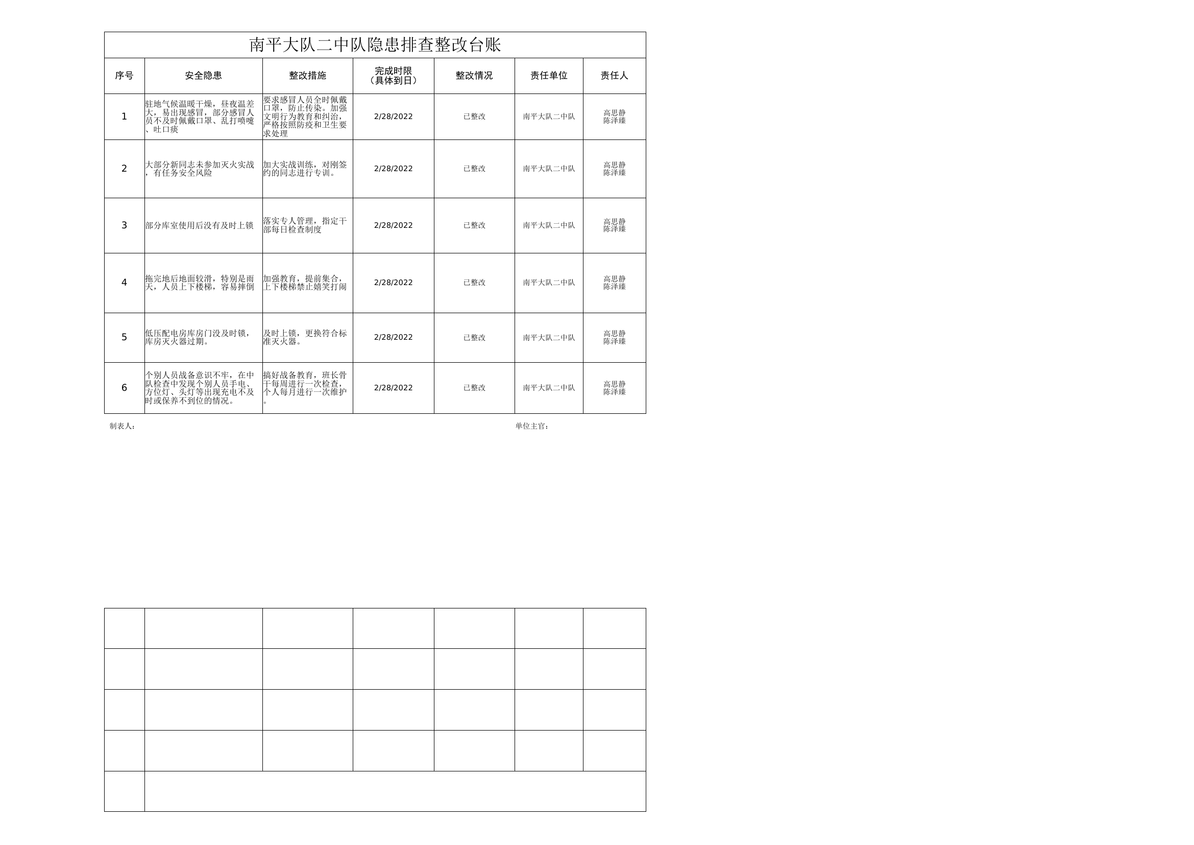 2月份安全隐患排查整改台账.xlsx 第1页