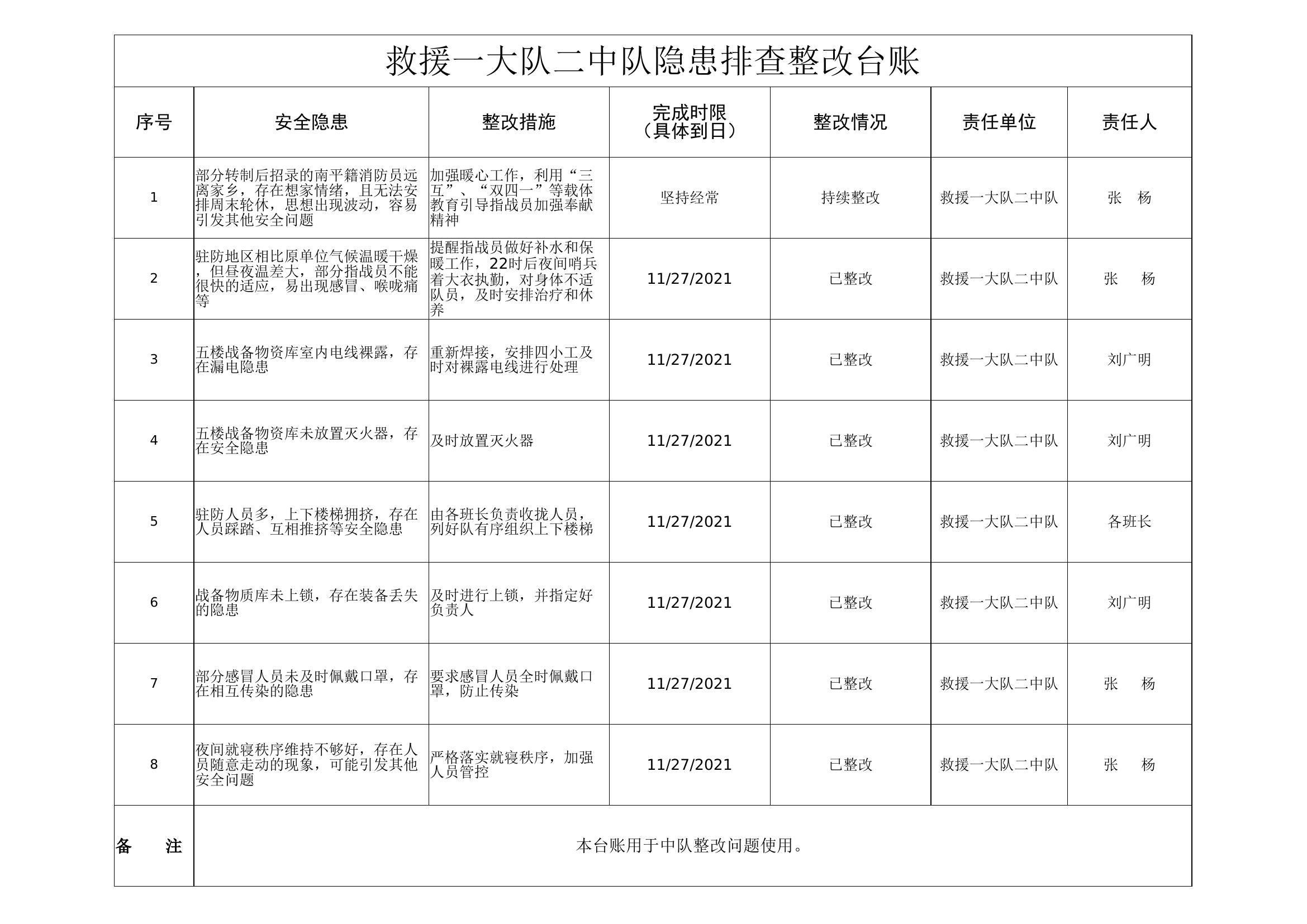 1月份安全隐患排查整改台账.xlsx 第2页