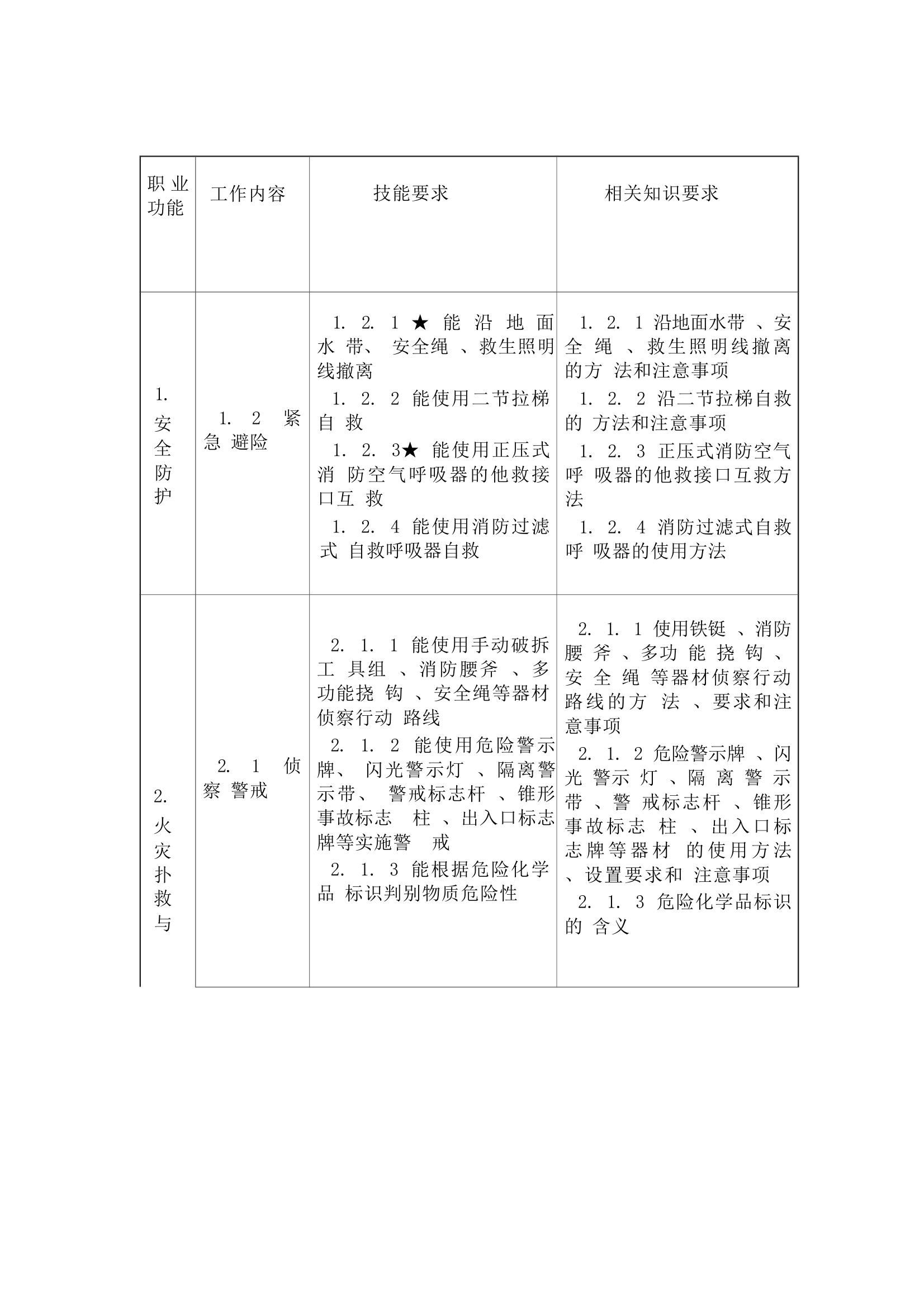 消防员职业等级要求 第2页